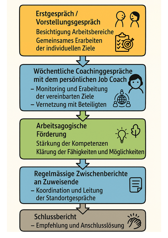 Integration Grafik Arbeitsschritte